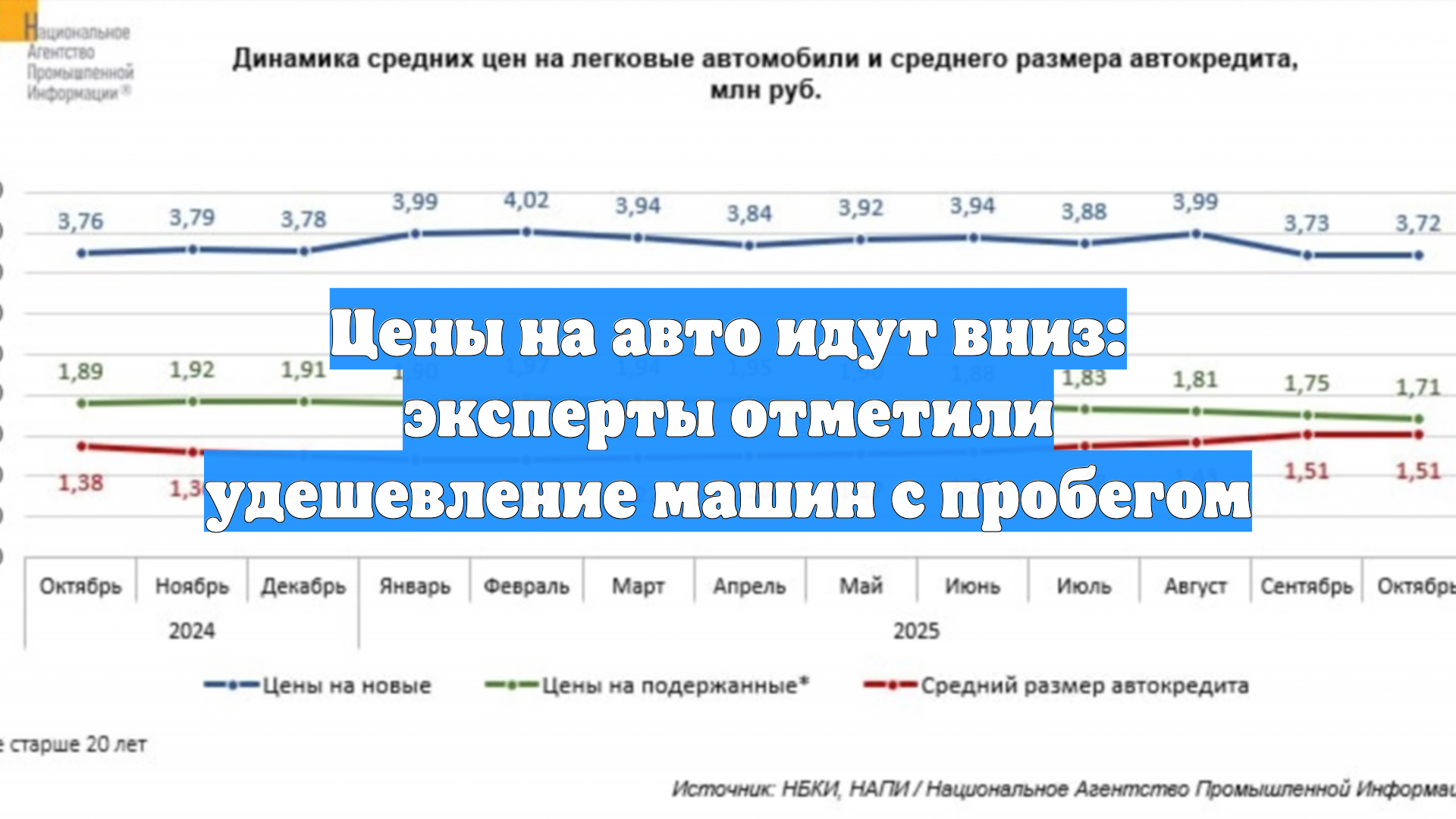 Цены на авто идут вниз: эксперты отметили удешевление машин с пробегом