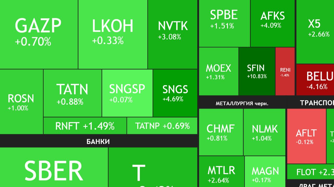 ⚡️7 декабря ► Рост / Докупаю Татнефть, Сбербанк и Транснефть / Дивиденды / Политика ► ИТОГИ НЕДЕЛИ