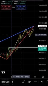 Биткоин готов пойти на 98000