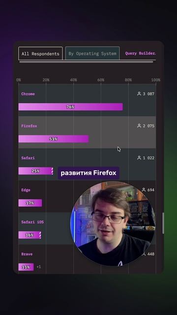 Какой БРАУЗЕР используют РАЗРАБОТЧИКИ? | State of CSS 2025