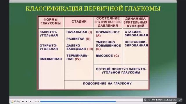Офтальмология. Лекция №8. Патология внутриглазного давления