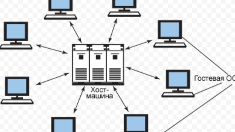 Миграция из хоста ОС в гостевую ОС.