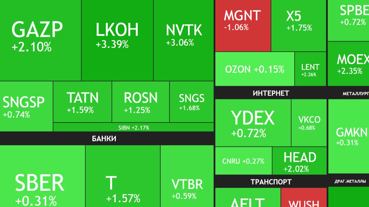 ⚡️11 декабря ► Рост на 1,7% / Рынок выше 2750 пунктов / Про политику и рынок ► ЧТО С АКЦИЯМИ СЕГОДНЯ