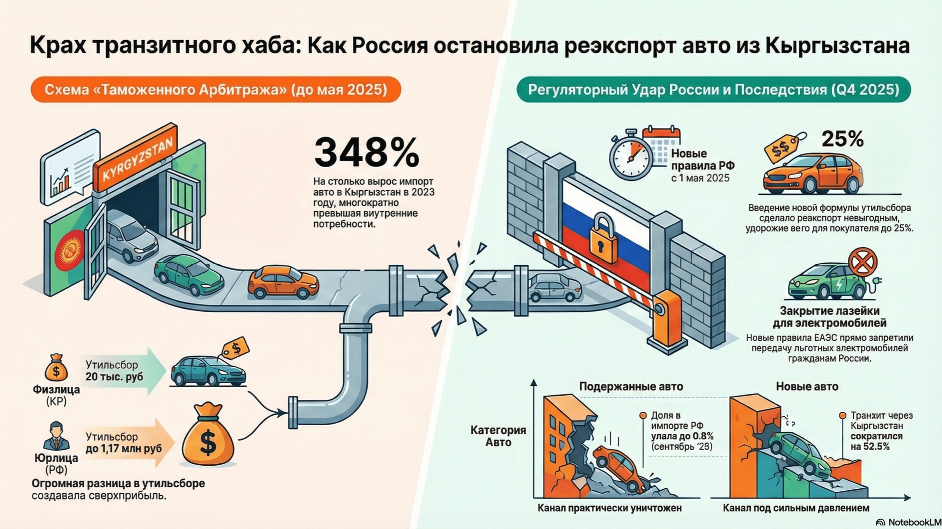 Анализ трансформации автомобильного рынка Кыргызстана Q4 2025