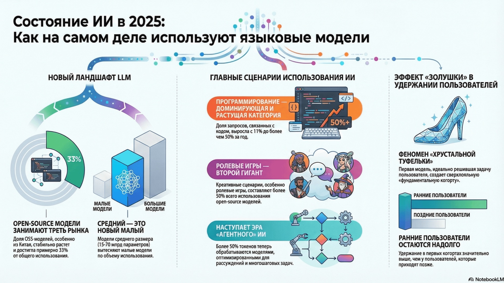 State of AI: An Empirical 100 Trillion Token Study with OpenRouter