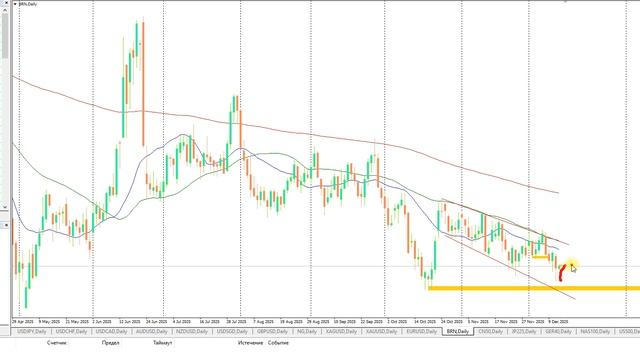 План торговли на Московской бирже на 12.12.25г