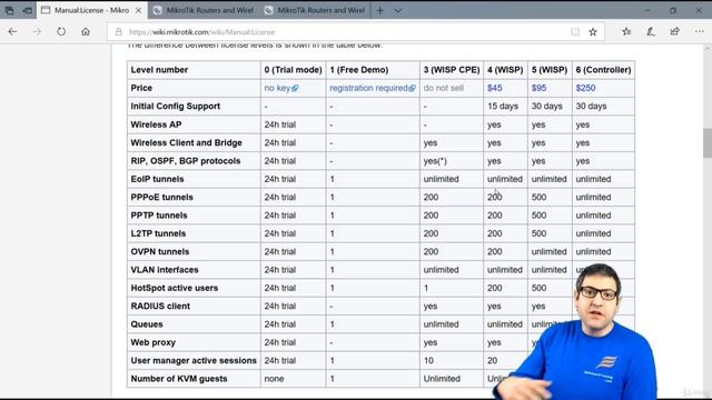 016. MikroTik RouterOS & CHR license levels [RU]
