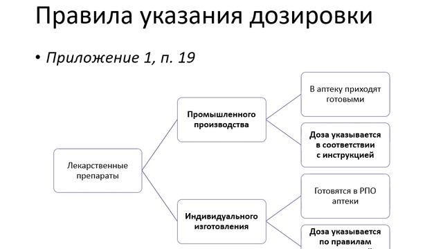 1.5. Оформление назначения ЛП 2025