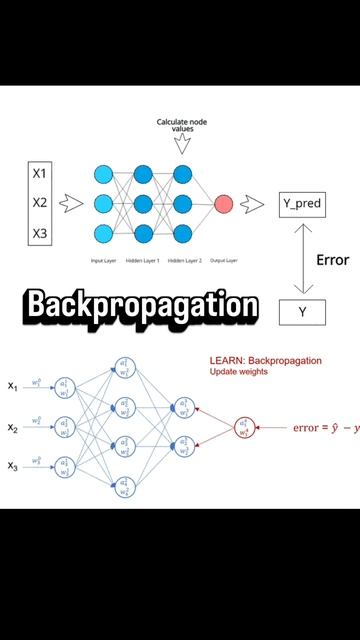 Что такое Backpropagation? Backpropagation это основной метод обучения #нейросети #машинноеобучение