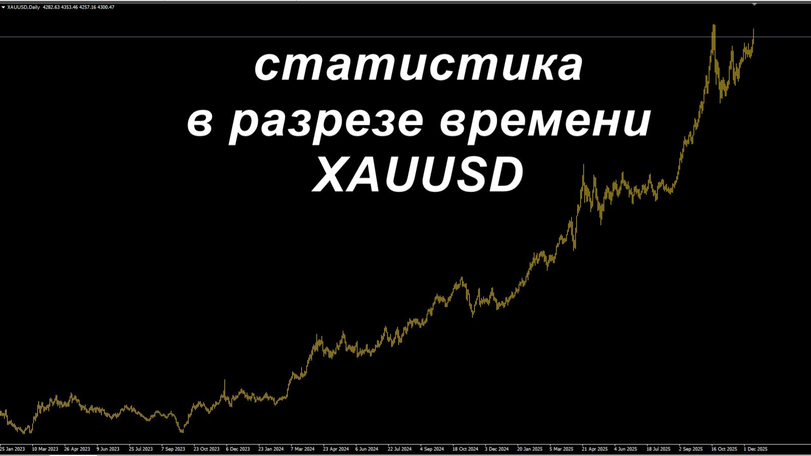 Инвестиционный робот по золоту: статистика в разрезе времени