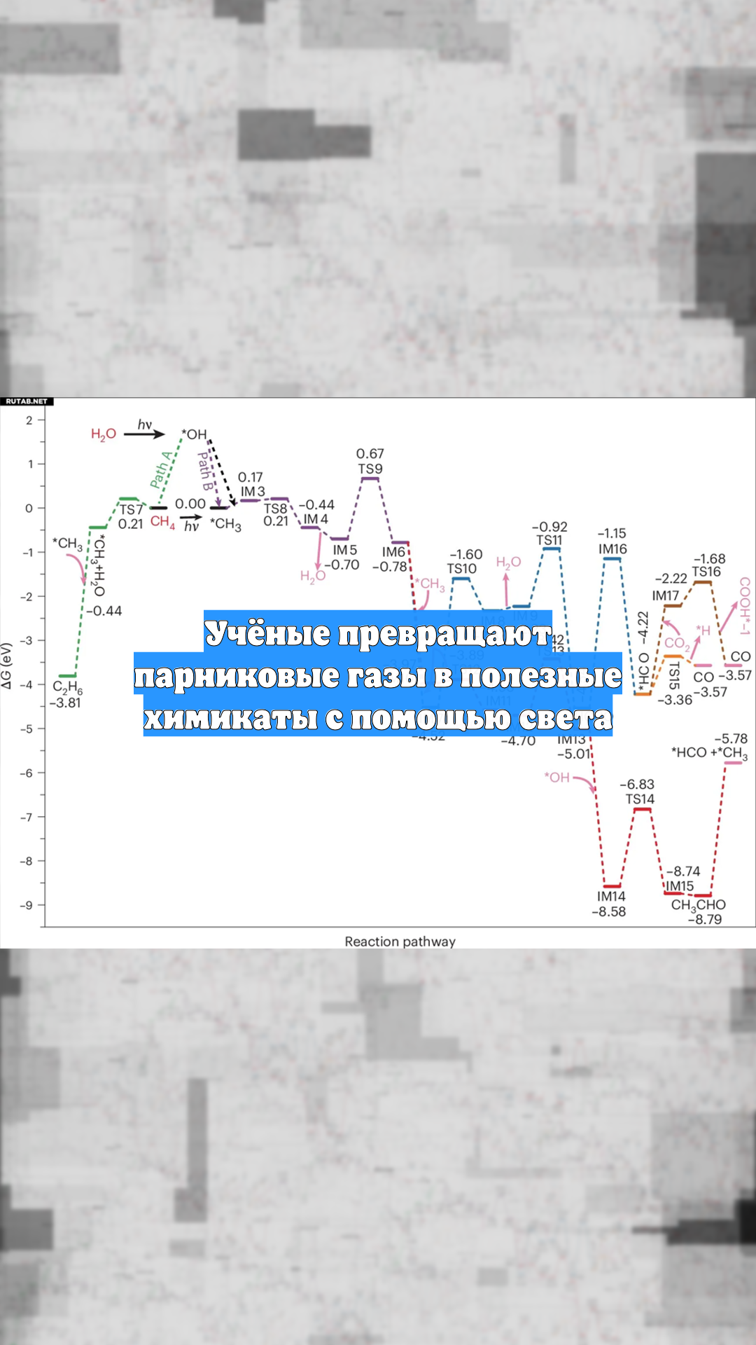 Учёные превращают парниковые газы в полезные химикаты с помощью света