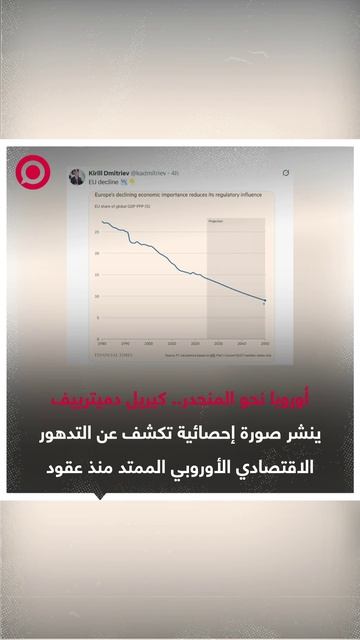 المبعوث الروسي كيريل دميترييف يكشف بتصوير إحصائي تراجع الاقتصاد الأوروبي عبر العقود