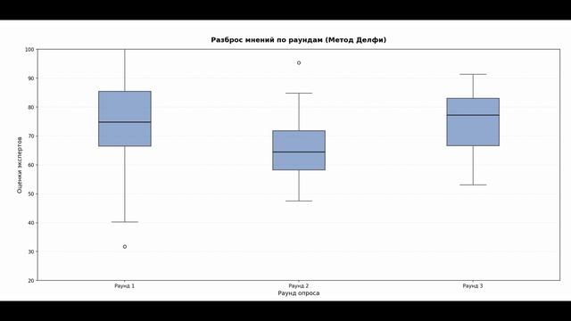 Юрченков Александр 20172 Метод Дельфи