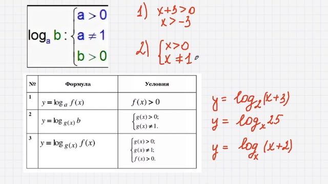 Как найти область определения в логарифмической функции. ОДЗ тригонометрической функции.