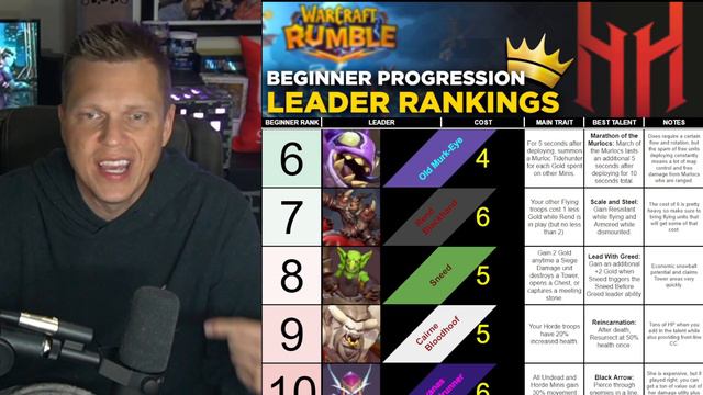 ULTIMATE Leaders TIER LIST for Beginners! | Warcraft Rumble