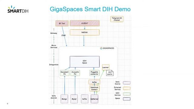 Demo of the GigaSpaces Smart DIH