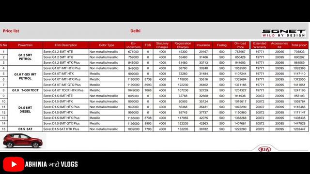 Kia Sonet Official On Road Prices Delhi 🔥 KIA SONET Delhi On Road Price List 🔥 Kia Sonet