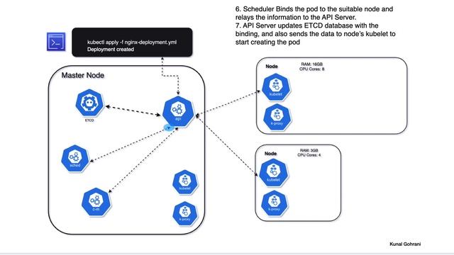 Kubernetes Control Plane in Action: From API Request to Pod Creation!
