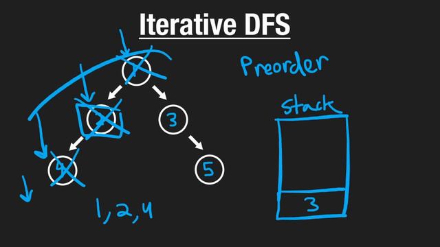 3. Tries: 4. Iterative DFS (RU)