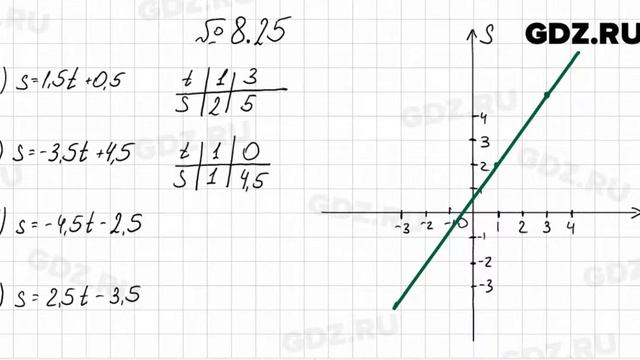 № 8.25 - Алгебра 7 класс Мордкович