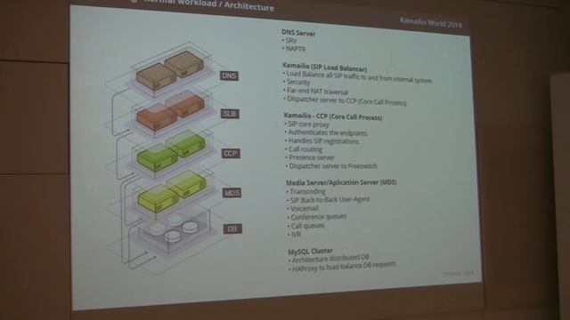 Kamailio World 2014 - Ruben Sousa - Kamailio and OpenStack