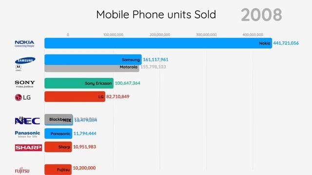 ТОП 10 Самых Продаваемых Мобильных Телефонов В Историии