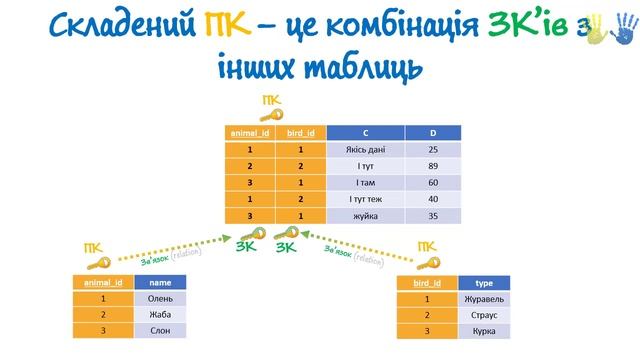 15. SQL - Композитний (складений) Первинний Ключ