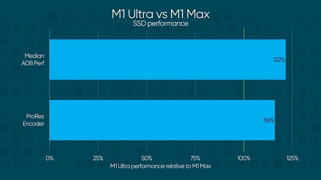 NO other PC can match it for $4,000? - M1 Ultra Mac Studio review