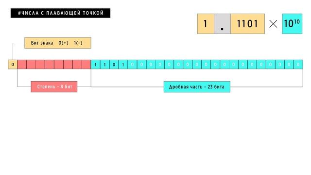 КАК РАБОТАЮТ ЧИСЛА С ПЛАВАЮЩЕЙ ТОЧКОЙ | ОСНОВЫ ПРОГРАММИРОВАНИЯ