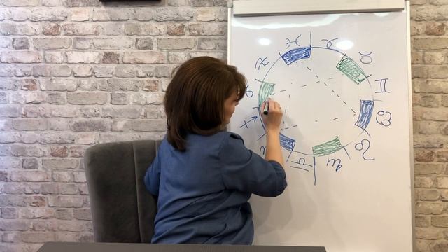Группировка знаков зодиака по стихиям