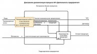 Системный анализ бизнес-процессов в нотации IDEF0