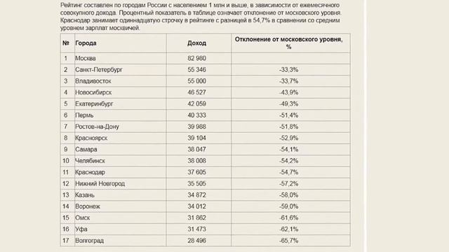Названа разница зарплат в Москве и регионах!