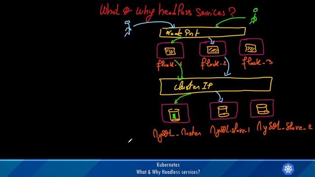 Kubernetes | What & Why Headless services?