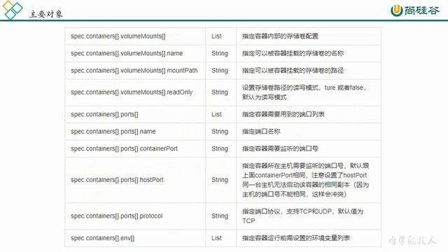 17、Kubernetes   资源清单   常用字段说明