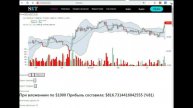 Пример использования индикатора Полосы Боллинджера.