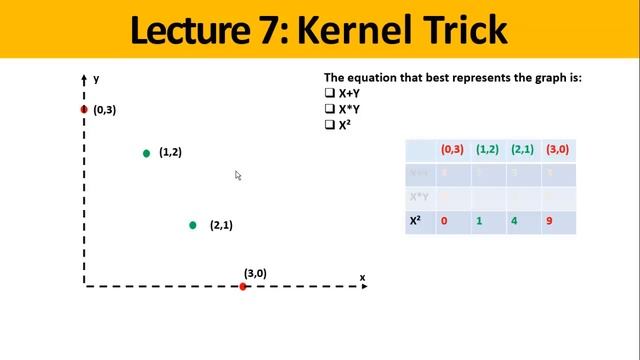 Machine Learning: Support Vector Machine - Kernel Trick