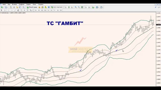 Торговые системы - Гамбит | Подробный разбор