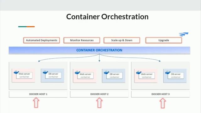 Kubernet ISE 1 - Container Orchestration