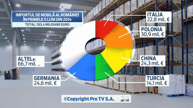 Infographic Pie - Furniture Imports in Romania