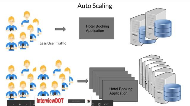 Autoscaling in 2 Minutes Tamil | Autoscaling Tutorial | InterviewDOT