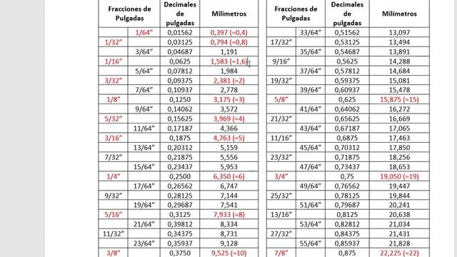 Equivalencias entre pulgadas y milimetros para comprar material para cerrajeria y metalmecanica