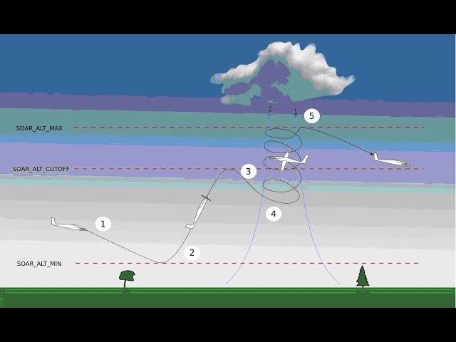 Soaring проверка функции автономного парения в ArduPilot при помощи симулятора.