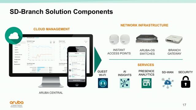 Aruba SD Branch Solution Overview