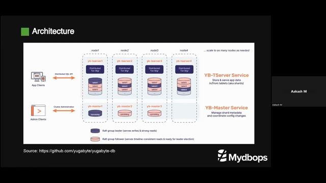 Exploring the Fundamentals of YugabyteDB, a distributed SQL database - Mydbops MyWebinar Edition 25