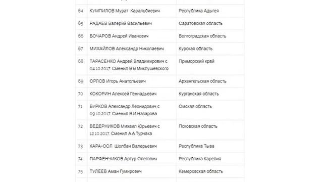 НАШ ГУБЕРНАТОР - В КОНЦЕ РЕЙТИНГА