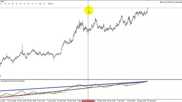 Волновой Анализ золото