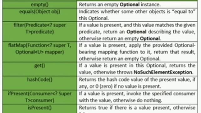 Java 8 Optional API #java8 #coding #programming