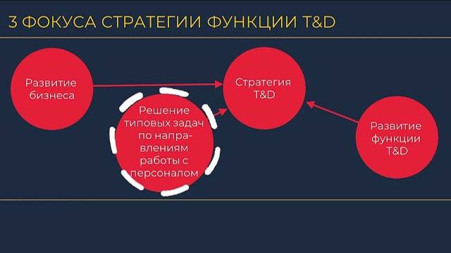 1. СТРАТЕГИЯ ФУНКЦИИ T&D