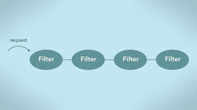2.2.2  Chain of Responsibility Pattern - Design Patterns