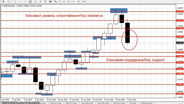 GBPUSD - Еженедельный анализ рынка #Форекс с 04 по 08 мая 2015. Анализ форекс.